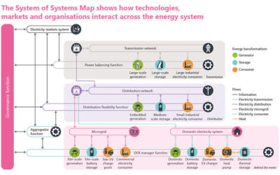 Scaling flexibility technologies is a huge opportunity for UK innovators