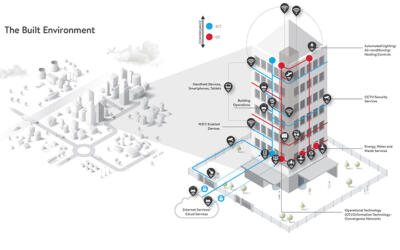 Building smart cities resilient to cyber threats: an uncomfortable truth