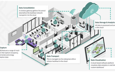 LMG launches SenseIQ