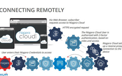 Tridium introduces new cloud capabilities for its connected-building software platform