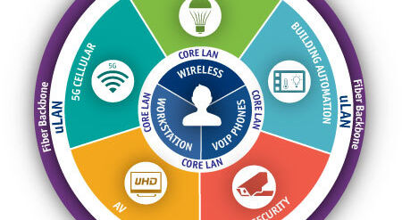 Benefits of the utility LAN: Why this new network is needed for smart buildings