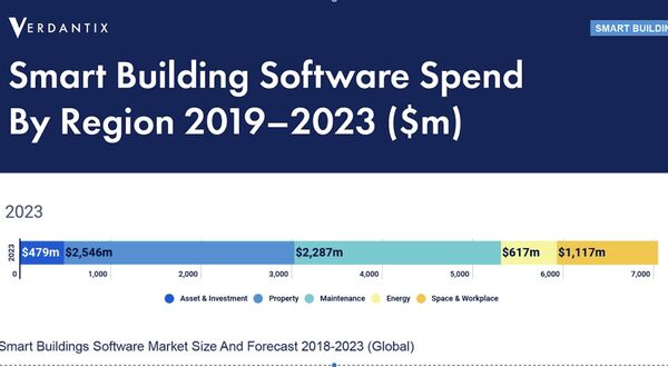 Verdantix says building management software market will grow to $7.0 billion by 2023
