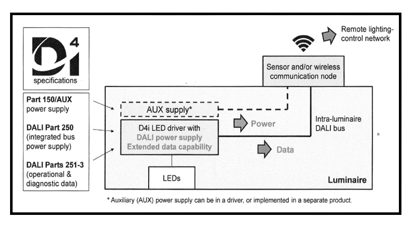 Interoperable and fit for the future - new D4i standard for DALI 2 control devices
