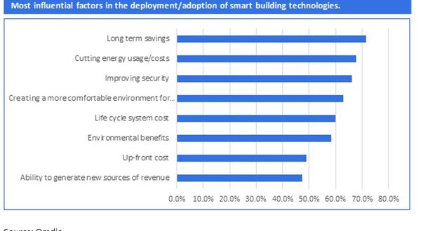 Building owners still not getting full value from data