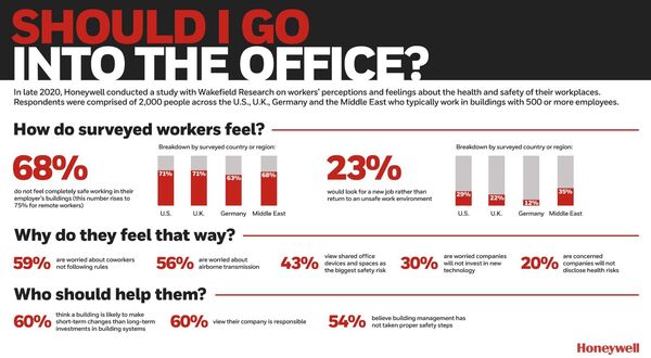 UK workers don't feel safe in the workplace