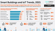 Smart building and IoT investment rises to enable safe return to the office