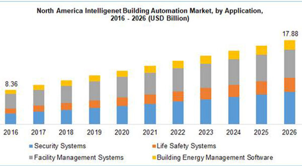 Intelligent building automation technologies market size worth $118.7 billion by 2026