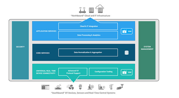 IOTech and Building System Integrators collaborate to increase efficiencies