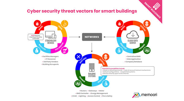 Spending on smart building cyber security surges, driven by rising levels of risk