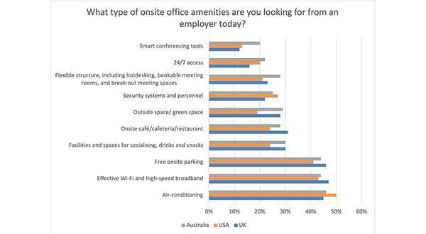 Employees want better working facilities to entice them back to the office
