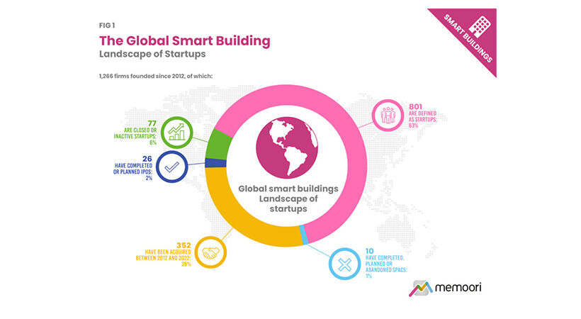 Funding for smart building startups reached $5.9 Billion in 2022