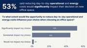 Companies will pay more to lease sustainable offices