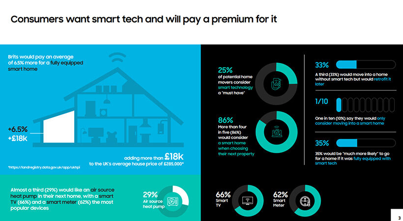Research shows that buyers would pay £18,000 more for a smart home