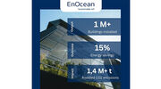 EnOcean’s products help customers save 1.4 million tons of CO2 every year