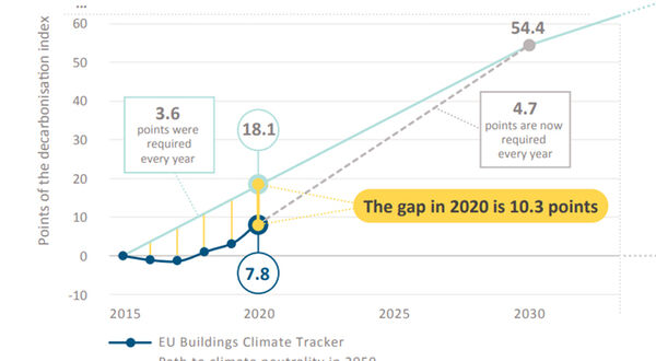 EPBD is paramount to reduce harmful emissions from buildings