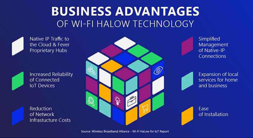 “Wi-Fi HaLow for IoT” program moves into a new phase