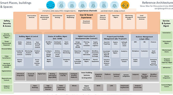 Order from the chaos – a reference architecture for smart places, buildings and spaces