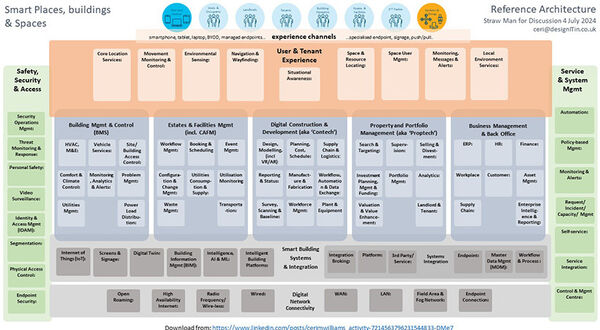 Order from the chaos – a reference architecture for smart places, buildings and spaces