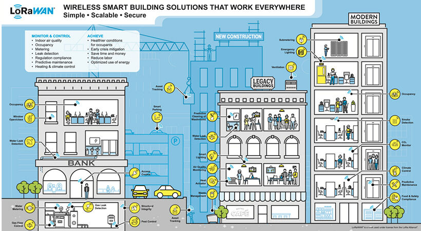 LoRa Alliance reports accelerating adoption of LoRaWAN technology in smart buildings