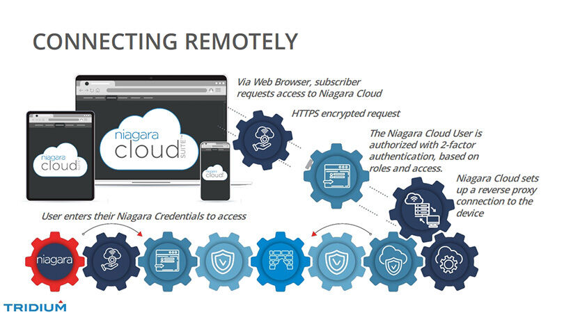 Tridium introduces new cloud capabilities for its connected-building software platform