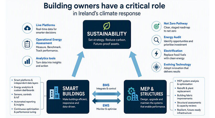 Building owners have a critical role in Ireland’s climate response