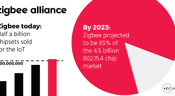 Future looks bright for Zigbee