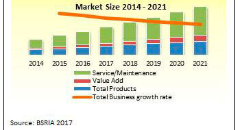 Smart HVAC on the up