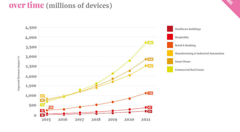 Massive growth expected in smart building market