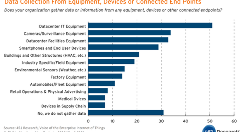 IoT data collection on the increase