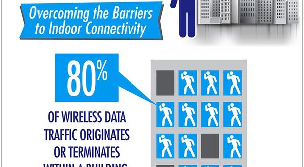 Indoor wireless coverage could increase a property’s value by 28%