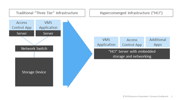 Hyperconvergence, the cornerstone of future smart buildings?